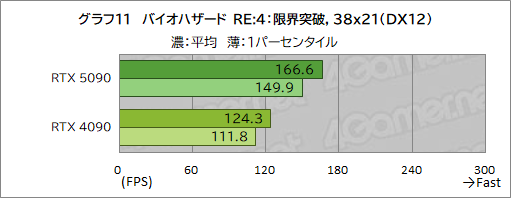 画像ギャラリー No.021のサムネイル画像 / GeForce RTX 50シリーズの最上位GPU「GeForce RTX 5090」レビュー。ゲーム性能は文句なしに高いが消費電力も非常に高い