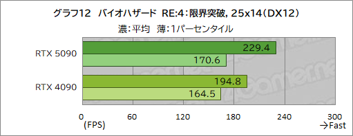 画像ギャラリー No.022のサムネイル画像 / GeForce RTX 50シリーズの最上位GPU「GeForce RTX 5090」レビュー。ゲーム性能は文句なしに高いが消費電力も非常に高い
