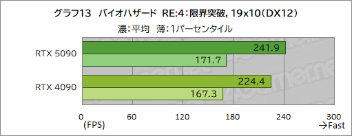 画像ギャラリー No.023のサムネイル画像 / GeForce RTX 50シリーズの最上位GPU「GeForce RTX 5090」レビュー。ゲーム性能は文句なしに高いが消費電力も非常に高い