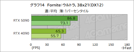 画像ギャラリー No.024のサムネイル画像 / GeForce RTX 50シリーズの最上位GPU「GeForce RTX 5090」レビュー。ゲーム性能は文句なしに高いが消費電力も非常に高い