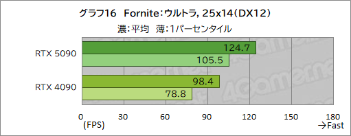画像ギャラリー No.025のサムネイル画像 / GeForce RTX 50シリーズの最上位GPU「GeForce RTX 5090」レビュー。ゲーム性能は文句なしに高いが消費電力も非常に高い