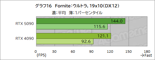 画像ギャラリー No.026のサムネイル画像 / GeForce RTX 50シリーズの最上位GPU「GeForce RTX 5090」レビュー。ゲーム性能は文句なしに高いが消費電力も非常に高い