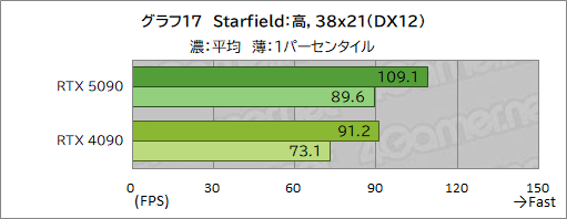 画像ギャラリー No.027のサムネイル画像 / GeForce RTX 50シリーズの最上位GPU「GeForce RTX 5090」レビュー。ゲーム性能は文句なしに高いが消費電力も非常に高い