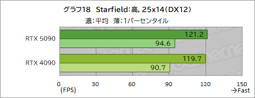 画像ギャラリー No.028のサムネイル画像 / GeForce RTX 50シリーズの最上位GPU「GeForce RTX 5090」レビュー。ゲーム性能は文句なしに高いが消費電力も非常に高い