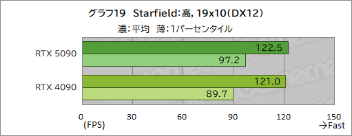画像ギャラリー No.029のサムネイル画像 / GeForce RTX 50シリーズの最上位GPU「GeForce RTX 5090」レビュー。ゲーム性能は文句なしに高いが消費電力も非常に高い