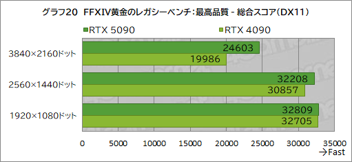 画像ギャラリー No.030のサムネイル画像 / GeForce RTX 50シリーズの最上位GPU「GeForce RTX 5090」レビュー。ゲーム性能は文句なしに高いが消費電力も非常に高い