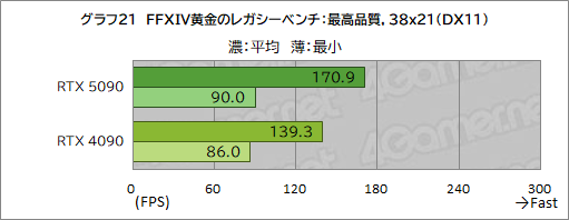 画像ギャラリー No.031のサムネイル画像 / GeForce RTX 50シリーズの最上位GPU「GeForce RTX 5090」レビュー。ゲーム性能は文句なしに高いが消費電力も非常に高い