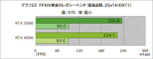 画像ギャラリー No.032のサムネイル画像 / GeForce RTX 50シリーズの最上位GPU「GeForce RTX 5090」レビュー。ゲーム性能は文句なしに高いが消費電力も非常に高い