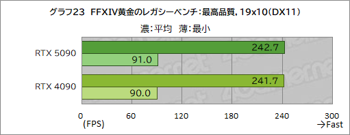 画像ギャラリー No.033のサムネイル画像 / GeForce RTX 50シリーズの最上位GPU「GeForce RTX 5090」レビュー。ゲーム性能は文句なしに高いが消費電力も非常に高い