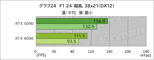 画像ギャラリー No.034のサムネイル画像 / GeForce RTX 50シリーズの最上位GPU「GeForce RTX 5090」レビュー。ゲーム性能は文句なしに高いが消費電力も非常に高い