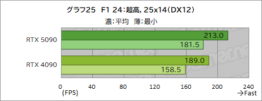 画像ギャラリー No.035のサムネイル画像 / GeForce RTX 50シリーズの最上位GPU「GeForce RTX 5090」レビュー。ゲーム性能は文句なしに高いが消費電力も非常に高い