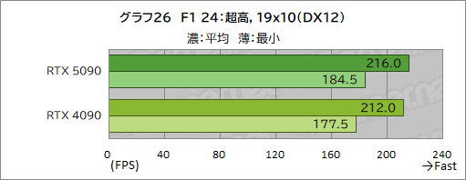 画像ギャラリー No.036のサムネイル画像 / GeForce RTX 50シリーズの最上位GPU「GeForce RTX 5090」レビュー。ゲーム性能は文句なしに高いが消費電力も非常に高い
