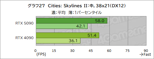画像ギャラリー No.037のサムネイル画像 / GeForce RTX 50シリーズの最上位GPU「GeForce RTX 5090」レビュー。ゲーム性能は文句なしに高いが消費電力も非常に高い