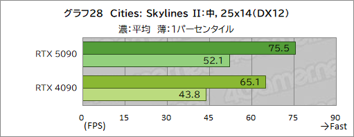 画像ギャラリー No.038のサムネイル画像 / GeForce RTX 50シリーズの最上位GPU「GeForce RTX 5090」レビュー。ゲーム性能は文句なしに高いが消費電力も非常に高い