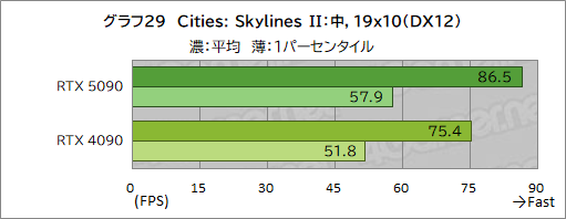 画像ギャラリー No.039のサムネイル画像 / GeForce RTX 50シリーズの最上位GPU「GeForce RTX 5090」レビュー。ゲーム性能は文句なしに高いが消費電力も非常に高い