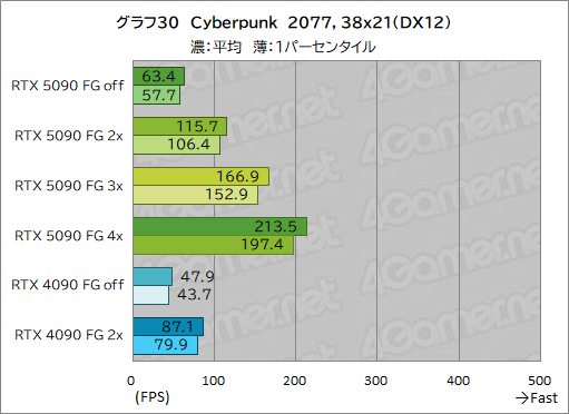 画像ギャラリー No.040のサムネイル画像 / GeForce RTX 50シリーズの最上位GPU「GeForce RTX 5090」レビュー。ゲーム性能は文句なしに高いが消費電力も非常に高い