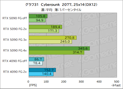 画像ギャラリー No.041のサムネイル画像 / GeForce RTX 50シリーズの最上位GPU「GeForce RTX 5090」レビュー。ゲーム性能は文句なしに高いが消費電力も非常に高い