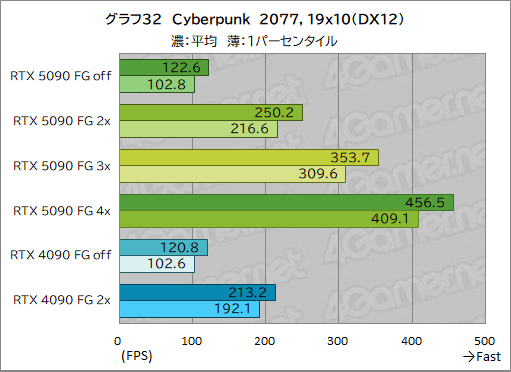 画像ギャラリー No.042のサムネイル画像 / GeForce RTX 50シリーズの最上位GPU「GeForce RTX 5090」レビュー。ゲーム性能は文句なしに高いが消費電力も非常に高い