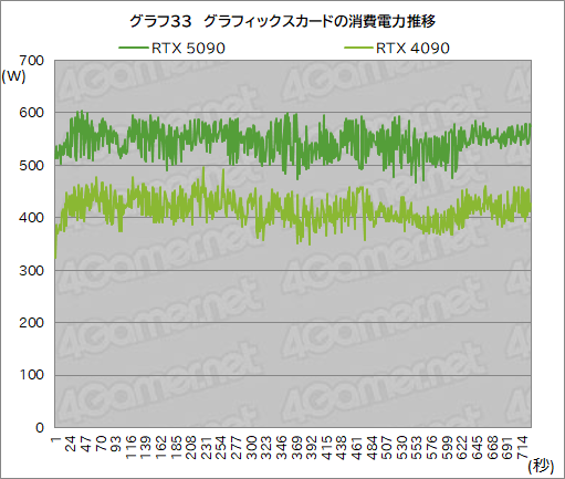 画像ギャラリー No.043のサムネイル画像 / GeForce RTX 50シリーズの最上位GPU「GeForce RTX 5090」レビュー。ゲーム性能は文句なしに高いが消費電力も非常に高い