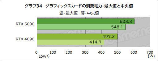 画像ギャラリー No.044のサムネイル画像 / GeForce RTX 50シリーズの最上位GPU「GeForce RTX 5090」レビュー。ゲーム性能は文句なしに高いが消費電力も非常に高い
