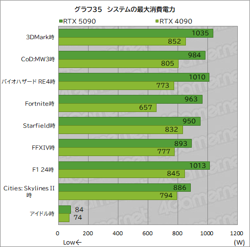 画像ギャラリー No.045のサムネイル画像 / GeForce RTX 50シリーズの最上位GPU「GeForce RTX 5090」レビュー。ゲーム性能は文句なしに高いが消費電力も非常に高い