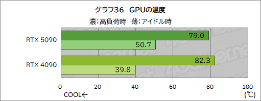 画像ギャラリー No.046のサムネイル画像 / GeForce RTX 50シリーズの最上位GPU「GeForce RTX 5090」レビュー。ゲーム性能は文句なしに高いが消費電力も非常に高い