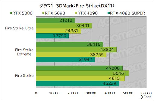 画像ギャラリー No.022のサムネイル画像 / GeForce RTX 50シリーズのハイエンドGPU「GeForce RTX 5080 Founders Edition」は,新世代に相応しい性能を見せられるのか