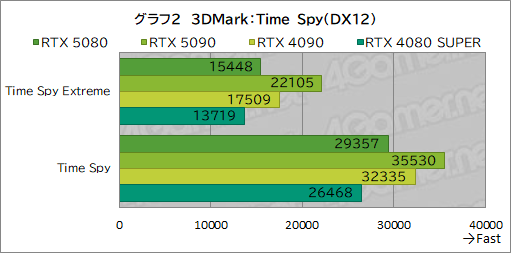 画像ギャラリー No.023のサムネイル画像 / GeForce RTX 50シリーズのハイエンドGPU「GeForce RTX 5080 Founders Edition」は,新世代に相応しい性能を見せられるのか