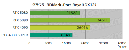 画像ギャラリー No.026のサムネイル画像 / GeForce RTX 50シリーズのハイエンドGPU「GeForce RTX 5080 Founders Edition」は,新世代に相応しい性能を見せられるのか