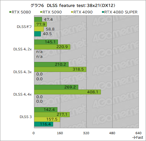 画像ギャラリー No.027のサムネイル画像 / GeForce RTX 50シリーズのハイエンドGPU「GeForce RTX 5080 Founders Edition」は,新世代に相応しい性能を見せられるのか
