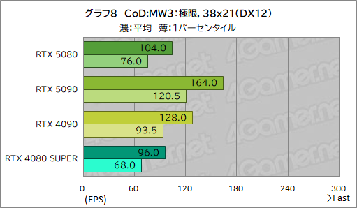画像ギャラリー No.029のサムネイル画像 / GeForce RTX 50シリーズのハイエンドGPU「GeForce RTX 5080 Founders Edition」は,新世代に相応しい性能を見せられるのか