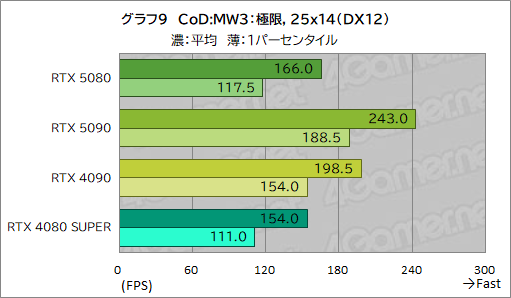 画像ギャラリー No.030のサムネイル画像 / GeForce RTX 50シリーズのハイエンドGPU「GeForce RTX 5080 Founders Edition」は,新世代に相応しい性能を見せられるのか