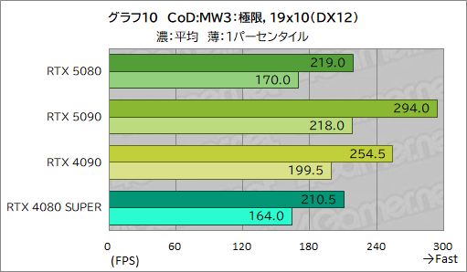 画像ギャラリー No.031のサムネイル画像 / GeForce RTX 50シリーズのハイエンドGPU「GeForce RTX 5080 Founders Edition」は,新世代に相応しい性能を見せられるのか