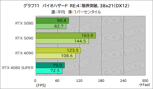 画像ギャラリー No.032のサムネイル画像 / GeForce RTX 50シリーズのハイエンドGPU「GeForce RTX 5080 Founders Edition」は,新世代に相応しい性能を見せられるのか