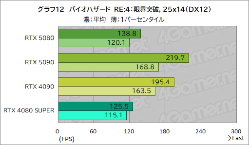 画像ギャラリー No.033のサムネイル画像 / GeForce RTX 50シリーズのハイエンドGPU「GeForce RTX 5080 Founders Edition」は,新世代に相応しい性能を見せられるのか