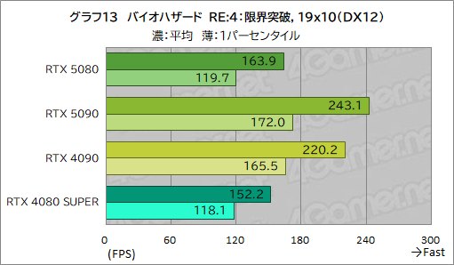 画像ギャラリー No.034のサムネイル画像 / GeForce RTX 50シリーズのハイエンドGPU「GeForce RTX 5080 Founders Edition」は,新世代に相応しい性能を見せられるのか