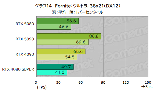 画像ギャラリー No.035のサムネイル画像 / GeForce RTX 50シリーズのハイエンドGPU「GeForce RTX 5080 Founders Edition」は,新世代に相応しい性能を見せられるのか