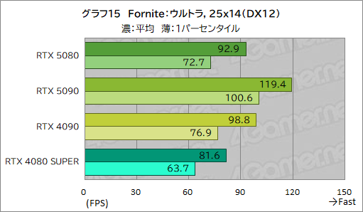 画像ギャラリー No.036のサムネイル画像 / GeForce RTX 50シリーズのハイエンドGPU「GeForce RTX 5080 Founders Edition」は,新世代に相応しい性能を見せられるのか