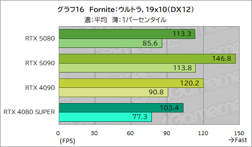 画像ギャラリー No.037のサムネイル画像 / GeForce RTX 50シリーズのハイエンドGPU「GeForce RTX 5080 Founders Edition」は,新世代に相応しい性能を見せられるのか