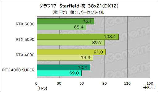 画像ギャラリー No.038のサムネイル画像 / GeForce RTX 50シリーズのハイエンドGPU「GeForce RTX 5080 Founders Edition」は,新世代に相応しい性能を見せられるのか
