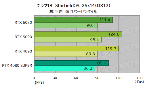 画像ギャラリー No.039のサムネイル画像 / GeForce RTX 50シリーズのハイエンドGPU「GeForce RTX 5080 Founders Edition」は,新世代に相応しい性能を見せられるのか