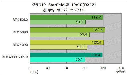 画像ギャラリー No.040のサムネイル画像 / GeForce RTX 50シリーズのハイエンドGPU「GeForce RTX 5080 Founders Edition」は,新世代に相応しい性能を見せられるのか