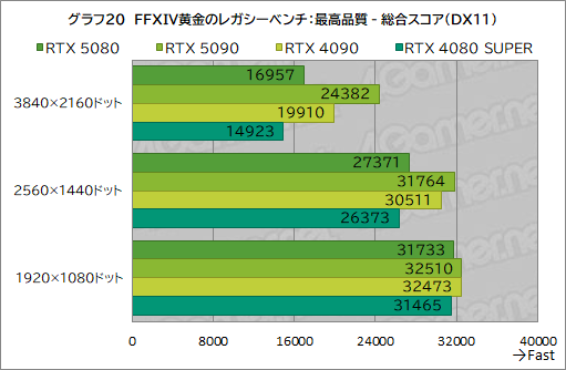 画像ギャラリー No.041のサムネイル画像 / GeForce RTX 50シリーズのハイエンドGPU「GeForce RTX 5080 Founders Edition」は,新世代に相応しい性能を見せられるのか