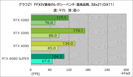 画像ギャラリー No.042のサムネイル画像 / GeForce RTX 50シリーズのハイエンドGPU「GeForce RTX 5080 Founders Edition」は,新世代に相応しい性能を見せられるのか