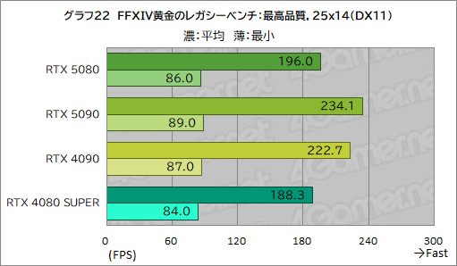 画像ギャラリー No.043のサムネイル画像 / GeForce RTX 50シリーズのハイエンドGPU「GeForce RTX 5080 Founders Edition」は,新世代に相応しい性能を見せられるのか
