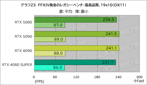 画像ギャラリー No.044のサムネイル画像 / GeForce RTX 50シリーズのハイエンドGPU「GeForce RTX 5080 Founders Edition」は,新世代に相応しい性能を見せられるのか
