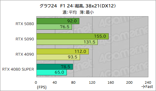 画像ギャラリー No.045のサムネイル画像 / GeForce RTX 50シリーズのハイエンドGPU「GeForce RTX 5080 Founders Edition」は,新世代に相応しい性能を見せられるのか