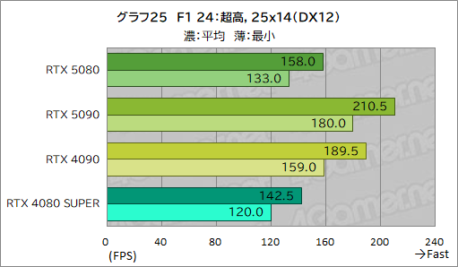 画像ギャラリー No.046のサムネイル画像 / GeForce RTX 50シリーズのハイエンドGPU「GeForce RTX 5080 Founders Edition」は,新世代に相応しい性能を見せられるのか