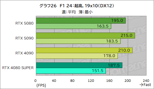 画像ギャラリー No.047のサムネイル画像 / GeForce RTX 50シリーズのハイエンドGPU「GeForce RTX 5080 Founders Edition」は,新世代に相応しい性能を見せられるのか