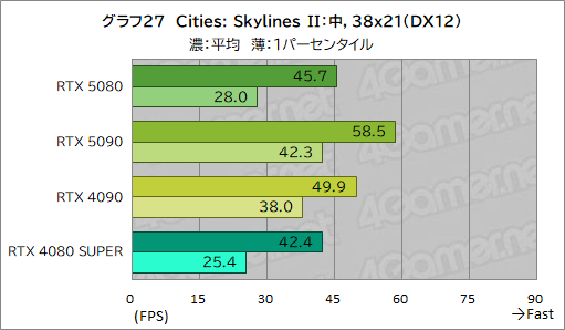 画像ギャラリー No.048のサムネイル画像 / GeForce RTX 50シリーズのハイエンドGPU「GeForce RTX 5080 Founders Edition」は,新世代に相応しい性能を見せられるのか